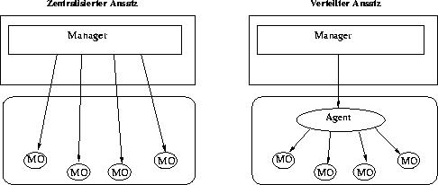 \begin{figure}

 \begin{center}

 \leavevmode
 
\epsfbox {./Bilder/StatVsVerteiltMgmt.eps}

 \end{center}\end{figure}