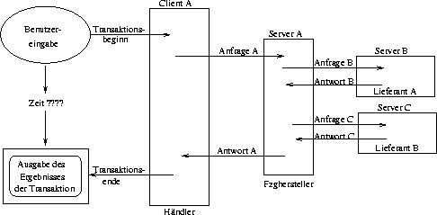 \begin{figure}

 \begin{center}

 \leavevmode
 \epsfxsize = \textwidth
 
\epsfbox {./Bilder/vernestelteTransaktion.eps}

 \end{center}\end{figure}