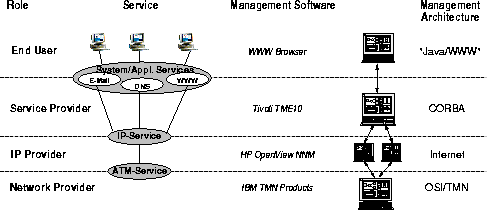 \begin{figure}

 \begin{center}

 \leavevmode \epsffile{layered_mgmt.eps}
 \end{center}\end{figure}